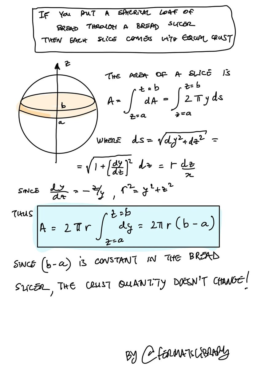 If you put a spherical loaf of bread through a bread slicer, then each slice comes out with equal crust