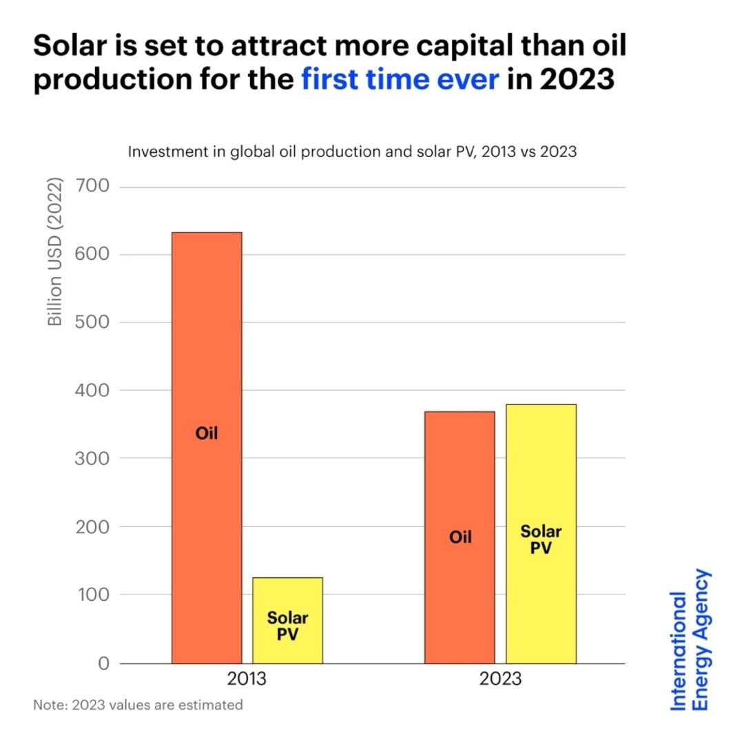 solar is set to attract more capital than oil production for  first time ever in 2023 #oil #solar #solarpvsystem #production #2023 #clearenergy #Carbonneutralization #coal #Carbondioxideemission #Greenhouseeffect #Globalwarming #NorthPole #glacier #Extremeclimate #humanlife