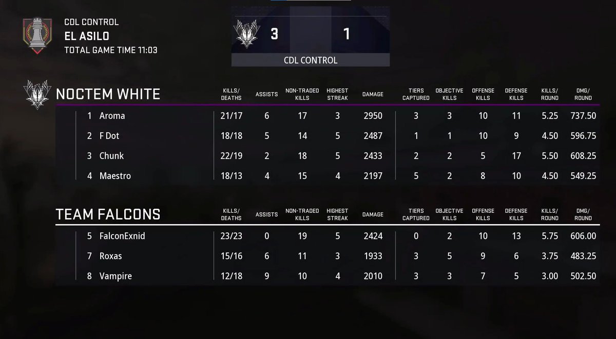 Challengers Intel (@cdcintel) on Twitter photo .<a href="/Noctem_Esports/">Noctem</a> White stay alive in the Losers Bracket as they sweep <a href="/FalconsEsport/">Falcons Esports</a> and end their season.
They will play the Loser of <a href="/TeamStraYs_/">TeamStraYs</a> Vs <a href="/ClutchRayn/">CR</a> in the Losers Final. .<a href="/Noctem_Esports/">Noctem</a> White stay alive in the Losers Bracket as they sweep <a href="/FalconsEsport/">Falcons Esports</a> and end their season.
They will play the Loser of <a href="/TeamStraYs_/">TeamStraYs</a> Vs <a href="/ClutchRayn/">CR</a> in the Losers Final.