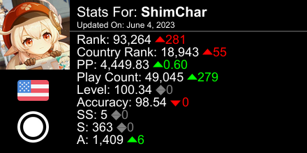 OkayShimmy's tweet photo. osu! stats for player ShimChar automatically generated by https://t.co/wWCq4HEAvg #ProsuTweetPoster https://t.co/SzXibieILl