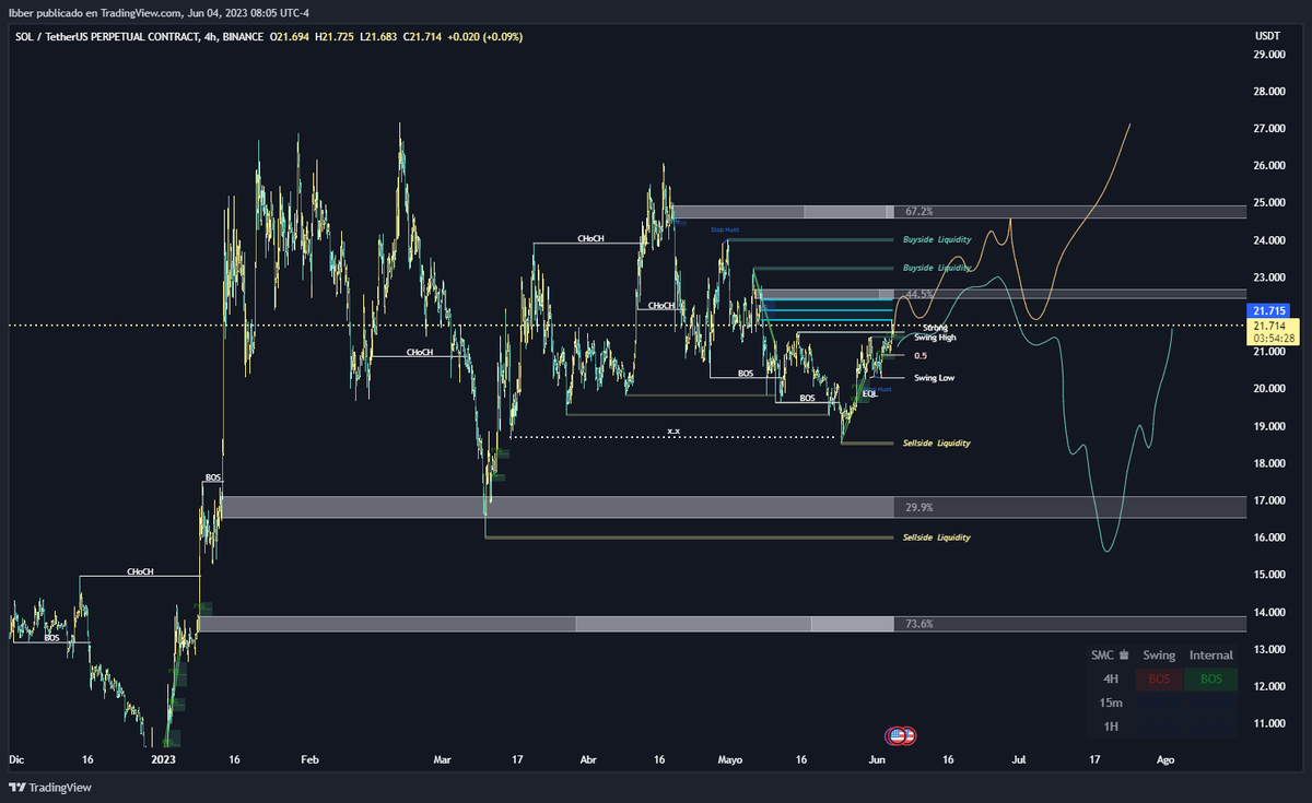 EverMedranoFior's tweet photo. $SOL what I see on Chart?. Normally I use $SMC now adding $LIT, as my big folio its on $SOL #NFT's have to review the chart. 
 Bull escenario -> we have lot $$$ upside to take them. 
Bear escenario -> price grab part of that up liq then down for 1 last time, then MOON baby.
NFA https://t.co/VwlkpYFVwC