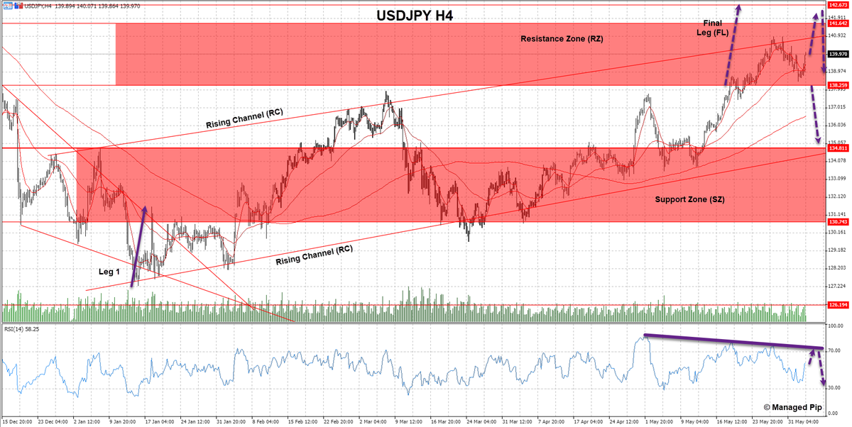 ManagedPip's tweet photo. $USDJPY
RZ in focus this week!
Bulls will be hunting for that final stretch via FL.
Bears would love to get bulls to finish FL into a bearish divergence before dumping the pair lower.

#USDJPY #Forex #WeeklyCorner #100UP https://t.co/a7Hm8TqHkW