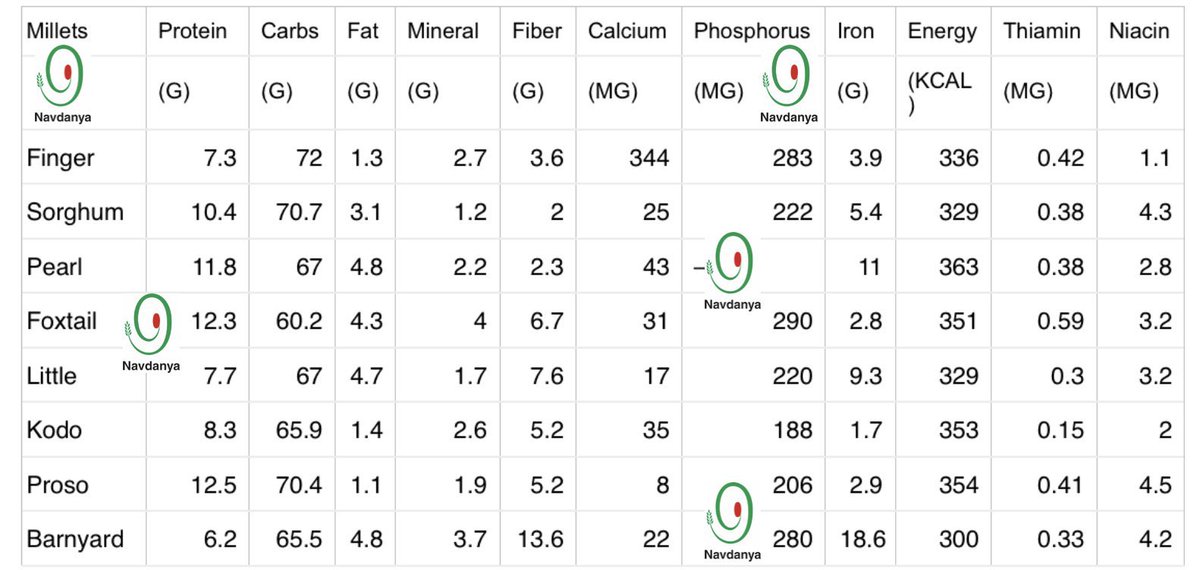 Millets are highly nutritious, rich in fibre and gluten-free, making them easy for the body to absorb. #foodofthefuture #yearofmillets @NavdanyaBija Nutrition Table of Millets @drvandanashiva