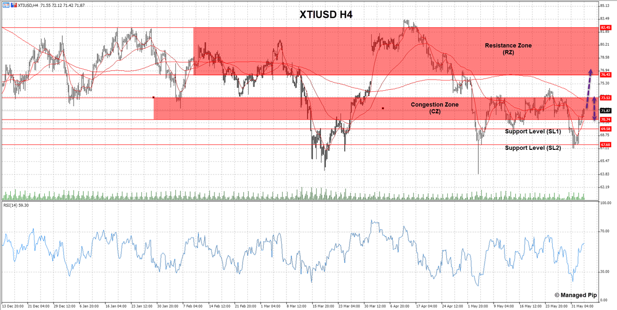 ManagedPip's tweet photo. $XTIUSD
CZ in focus this week!
Bulls will be looking to extend last week's rebound and reach RZ.
Bears would want to use CZ as resistance to push price back towards SL1 and SL2.

#XTIUSD #WTI #WeeklyCorner #100UP https://t.co/diWC9lQl4R