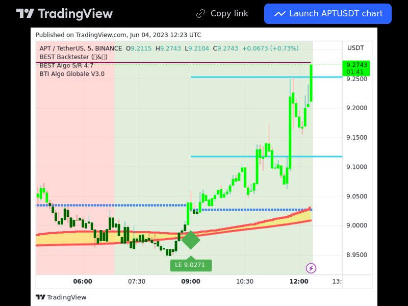 TradingView trade APT 5 minutes