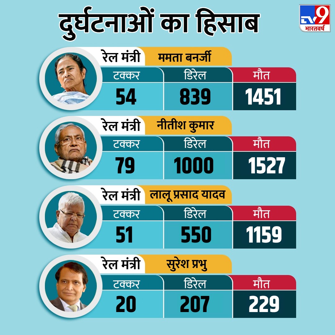 ममता बनर्जी, नीतीश कुमार और लालू प्रसाद यादव के रेल मंत्री रहते कितने ट्रेन हादसे हुए

#IndianRailways #TV9Infographics #TV9Card #TrainAccident