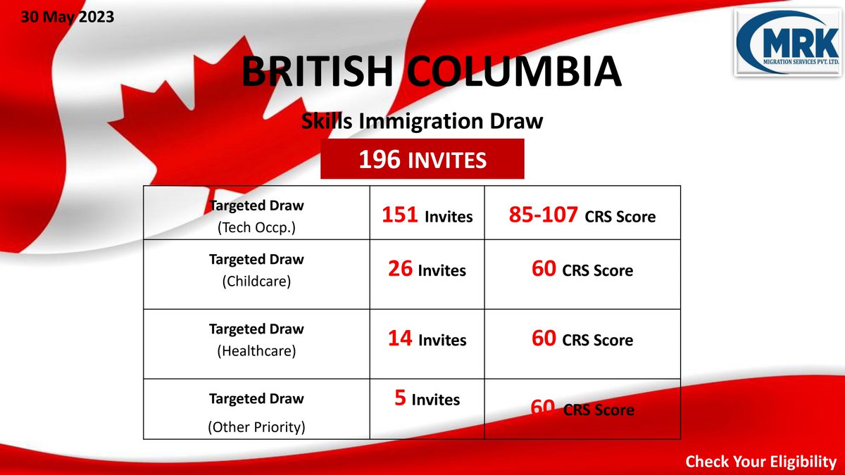 mrkmigration's tweet photo. Apply for Canada Permanent Residency Visa 🇨🇦
Latest BC PNP draw issues 196 Invitations to Apply for PR!
https://t.co/qfIT5M984I

#mrkmigration #Canada #CanadaPR #PermanentResident #CanadaPRvisa #Visa #canadavisa  #laborandexpressentry #PEIlabordraw #CanadaPNPProgram #CanadaPR2023 https://t.co/AuKh1sACW8