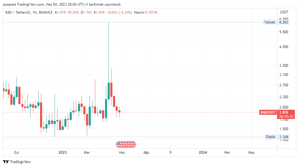 EgiTrader's tweet photo. I bought $rad from 1.70 region and $op coin from 1.40 region. #rad #radusdt #op #opusdt #Optimism @radicle  @optimismFND 
$op                                                     $rad https://t.co/3KLDj3mcqt