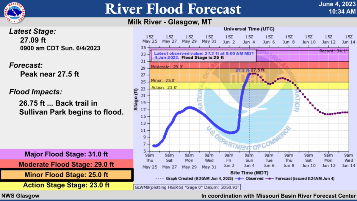 NWS Glasgow on Twitter "Minor flooding is occurring on the Milk River