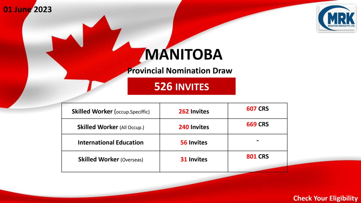 mrkmigration's tweet photo. Apply for Canada Permanent Residency Visa 🇨🇦
Manitoba PNP conducts its first EOI draw of June!
https://t.co/V8nrqDU37W

#mrkmigration #Canada #CanadaPR #PermanentResident #CanadaPRvisa #Visa #canadavisa #CanadaPNPProgram #CanadaPR2023 https://t.co/8dNHifJEcg