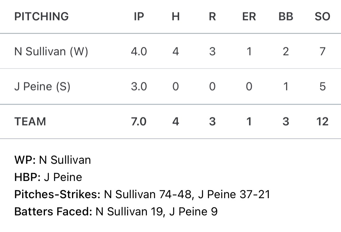 Start #2
4 IP
7 K’s
2 BB
4 H
1 ER
<a href="/PrimeIndiana/">USA Prime Indiana</a> <a href="/WabashBaseball/">Wabash Baseball</a> <a href="/CNBaseball/">Carson-Newman Baseball</a> <a href="/DePauwBaseball/">DePauw Baseball</a> <a href="/AdrianBaseball/">Adrian College Baseball</a>