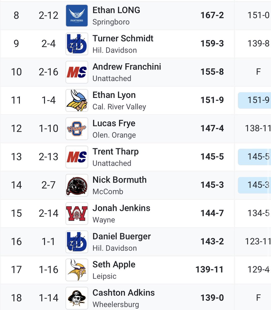 Cashton_Adkins's tweet photo. Had a little PR placing 18th at The Ohio Hammer State Championship with a throw of 139' as a Freshman!
Ready to start lifting and training for summer meets and next season! @nationalthrows @OhioHSHammer @coachtulua @MikeCunningham #thower #classof26 #hammerthrow #trackandfield https://t.co/4RNu8au5i1