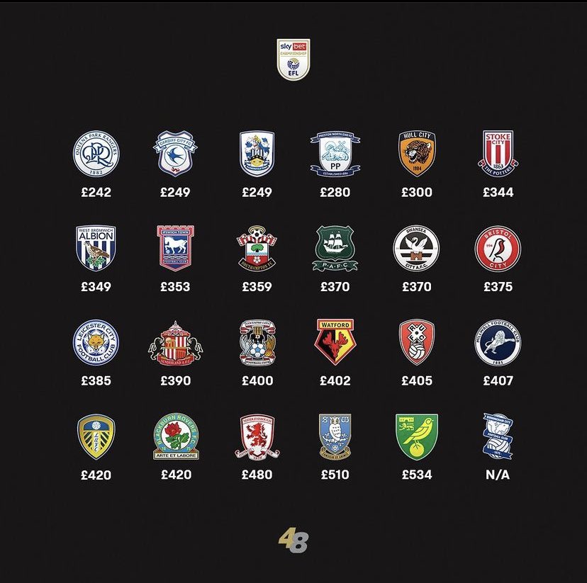 NEW 🚨

Adult season ticket prices of every club in the Championship. #NCFC rank 1st with £534. 

Thoughts?