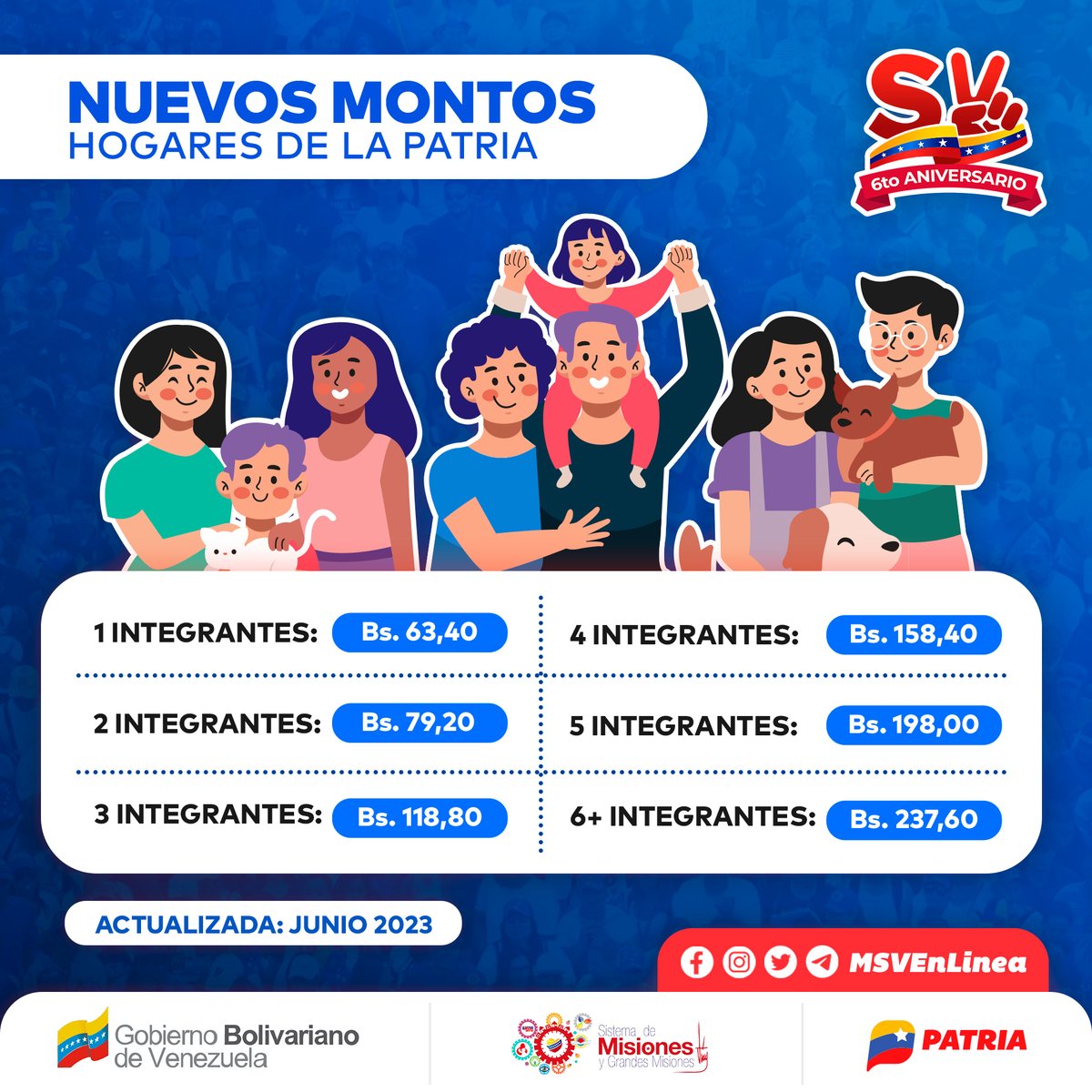 #IMPORTANTE || El Presidente <a href="/NicolasMaduro/">Nicolás Maduro</a> aprobó el ajuste en los montos de los Bonos otorgados a través del <a href="/CarnetDLaPatria/">Carnet de la patria</a>.  

El #MSVEnLinea te comparte los nuevos montos correspondientes al mes de Junio de: #BonoHogaresDeLaPatria.

#4Jun #NuevaGeometríaMultipolar