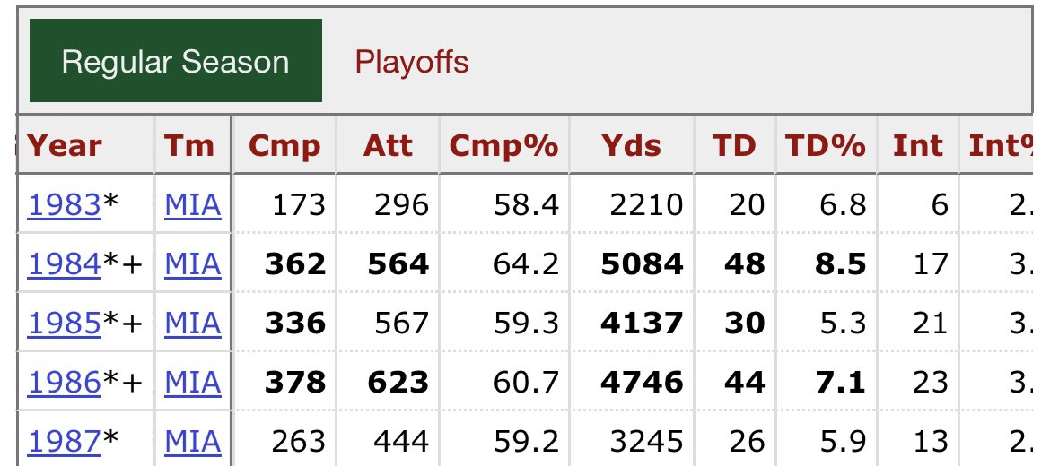This was Marino in his FIRST prime. 

He then had a Dan 2.0 on back 9 of his career after a near career-ending Achilles injury.

He reinvented himself. And he was still brilliant.

But first five year Dan will never ever ever happen again.