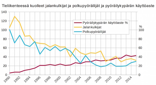 @Aivovammaliitto @lvmfi Entä autoilijoiden päävammat? Jalankulkijoiden?

Eikö teitä yhtään hävetä käyttää kuvaajaa josta olette tietoisesti poistaneet jalankulkijoiden liikennekuolemien kehityksen joka todistaa että kypärä ei laske pyöräilijöiden liikennekuolemia vaan infra?
terveysportti.fi/xmedia/duo/duo…