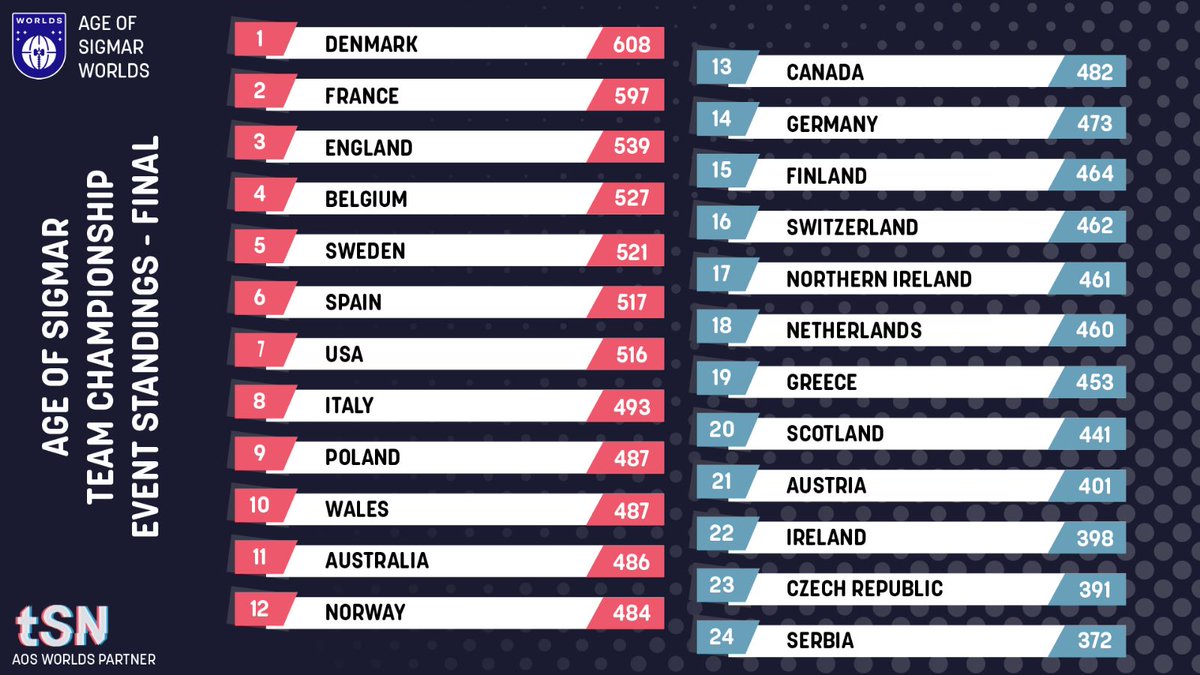 The Age of Sigmar World Championships 2023 Final Results
#AOS2023