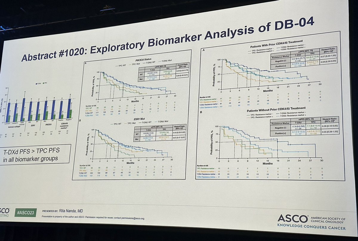 Abstract 1020: Exploratory biomarker analysis of DestinyBreast04

✅ TDxd was superior to TPC in all subgroups including different intrinsic subtypes, ESR1, PIK3CA! 

#bcsm @OncBrothers @OncoAlert