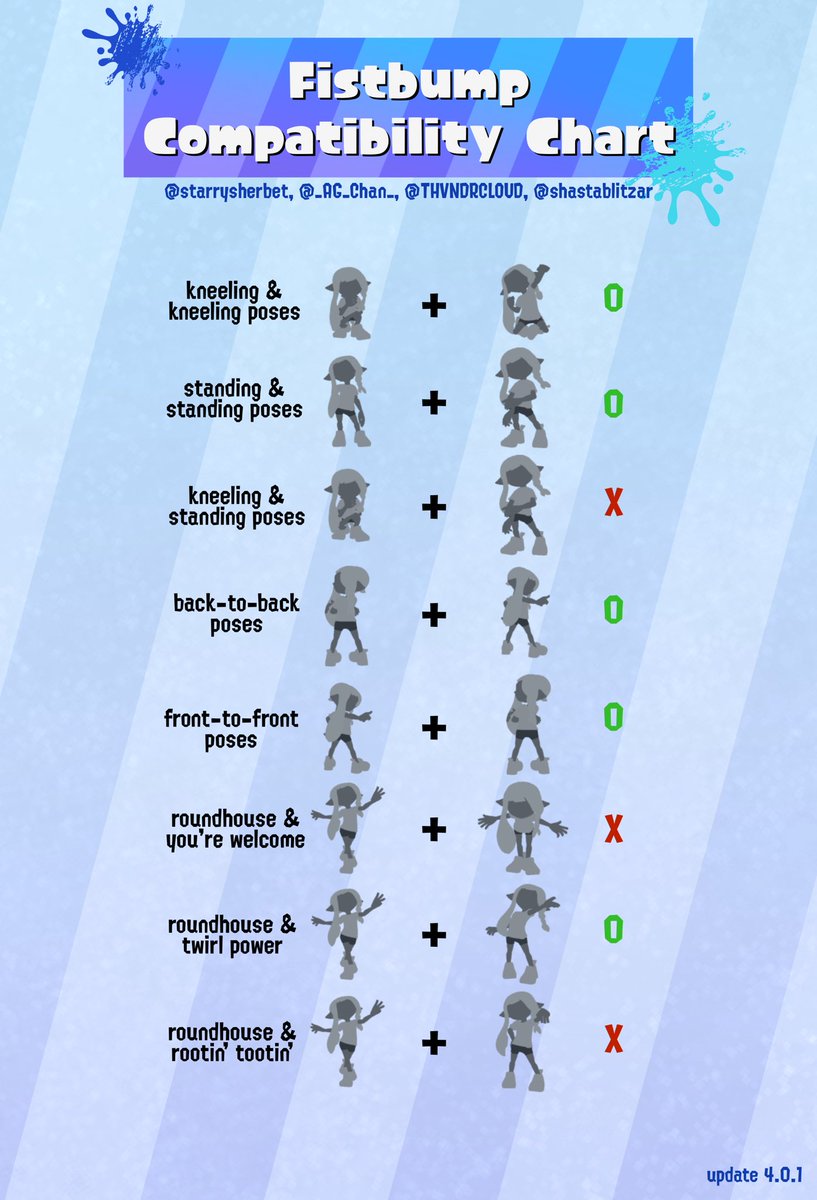 ever wondered why that even though you’ve met the requirements, you still can’t get that fist bump with your friend? well, emotes actually play a role in that! 

⬇️ #Splatoon3 #splatoon