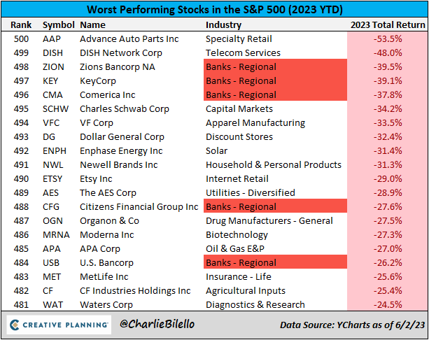 RT @charliebilello: The worst performing stock in the S&P 500 this year... https://t.co/UCXlw417hu