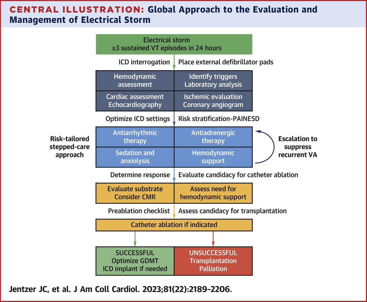 ACCinTouch's tweet photo. Electrical storm reflects life-threatening cardiac electrical instability w/ 3 or more ventricular arrhythmia episodes within 24 hours. 

Read key points from a state-of-the-art review on multidisciplinary critical care management of electrical storm: https://t.co/flixPsgQRx https://t.co/3OM100jRWh