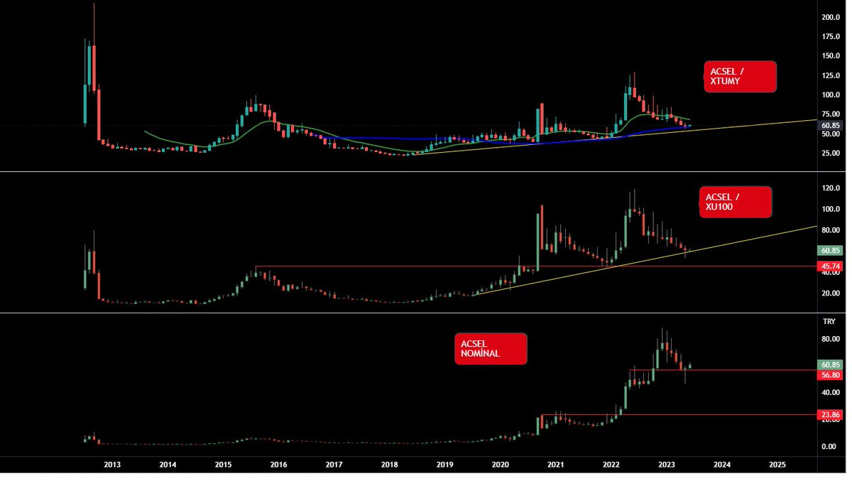 #ACSEL aylık rölatif ve nominal grafikleri aynı düzlemde desteğinde olduğunu gösteriyor.  
düşük lot sayısı ile OV-UV toplanılacak hisselerden.