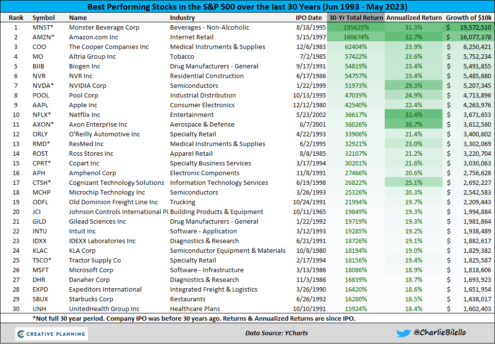 Charlie bilello on twitter the best performing stocks in the s p 500