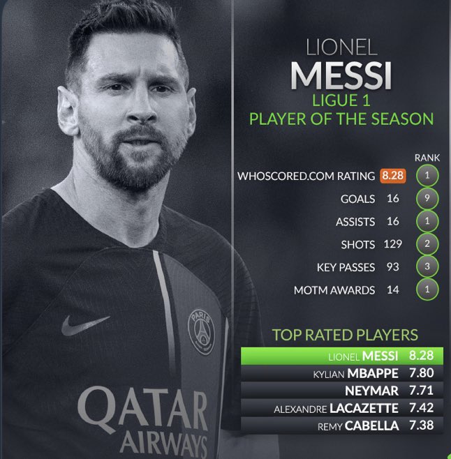 🚨 Lionel Messi is the best player in league 1 this season according to  @WhoScored  👑🐐