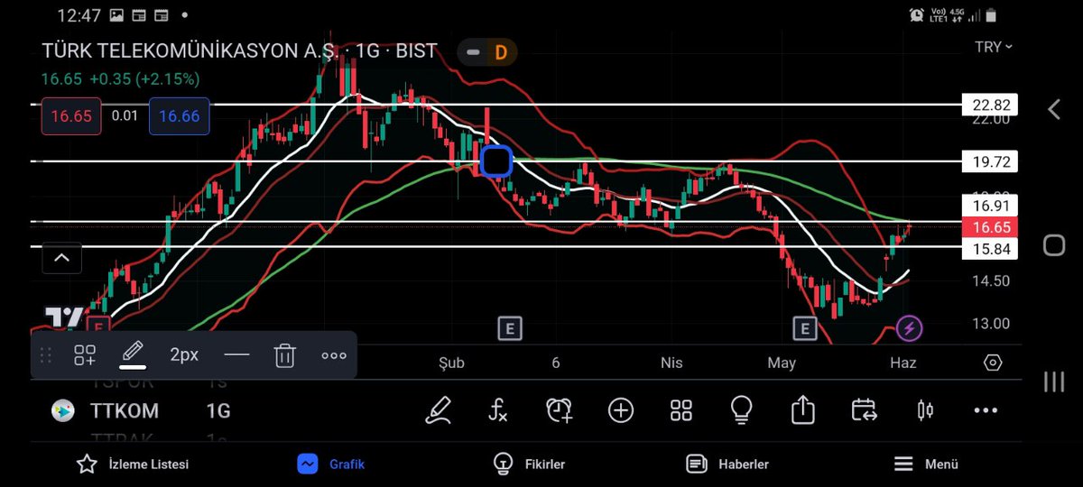 #TTKOM telekomünikasyonları bu hafta iyi bekliyorum 16.65 kapanış yapti 16.91 üstü 19.70 hedefi olacaktir. 

🛑15.84 alti kapanis stopumuz.

Beğeni ve retweet atmayı unutmayınız. 

#bist100 #endeks #borsa #hisse #bist50 #bist30 #netas #xelkt #alctl