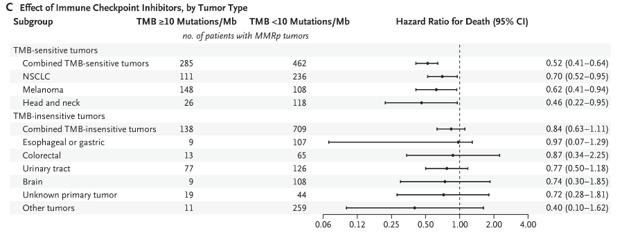 Mark Lewis, MD, FASCO (@marklewismd) on Twitter photo I've thought about this @nejm paper for years, and just again at #ASCO23
Yes, it's a single-institution analysis but I think <a href="/MSKCancerCenter/">Memorial Sloan Kettering Cancer Center</a> showed provocatively why we shouldn't rush to embrace TMB > 10 as a histology-agnostic marker of IO benefit
pubmed.ncbi.nlm.nih.gov/33761214/ I've thought about this @nejm paper for years, and just again at #ASCO23
Yes, it's a single-institution analysis but I think <a href="/MSKCancerCenter/">Memorial Sloan Kettering Cancer Center</a> showed provocatively why we shouldn't rush to embrace TMB > 10 as a histology-agnostic marker of IO benefit
pubmed.ncbi.nlm.nih.gov/33761214/