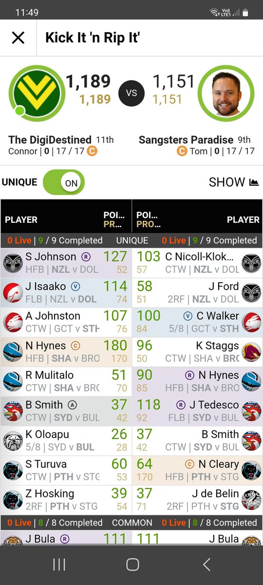 Yeah, I beat @TomSangsterSC, suck it poster boy
#NRLSupercoach