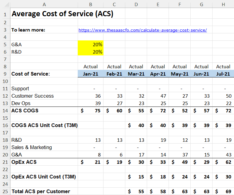 Is your SaaS struggling with scale? Do you have low gross profit or low/no bottom-line profitability? Well, the Average Cost of Service metric may help!

This is an obscure but essential metric for your SaaS company. It's more applicable for later-stage or mature SaaS profiles.