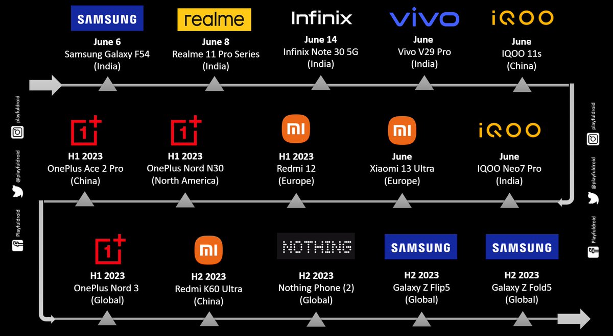 Latest Update: Here's the list of upcoming smartphone launches in the next three months.

#GalaxyF54 #Realme11Pro #iQOONeo7Pro #iQOO11s #NothingPhone2 #OnePlusNord3