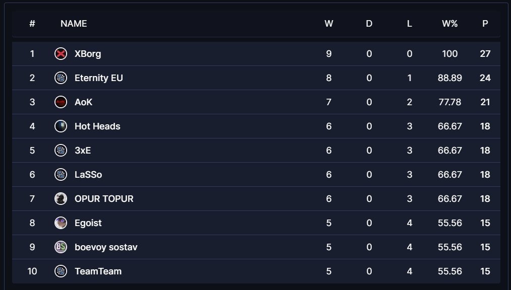 aokguild's tweet photo. Not bad for the @play_evio scene newcomers, finished in 3rd. Toppled a lot of top tier sides and only 1st and 2nd managed to beat us. Bring on the knockouts! https://t.co/HpUcqTzIXz