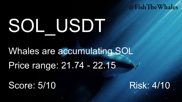 Whales are buying #SOL 🐳 ❇️
Last price: 22.06 (+4.541%)
Alerts in last 7 days: 2
24h Volume: 39.86M USDT
Score: 5/10 | Risk: 4/10 $SOL #BTC