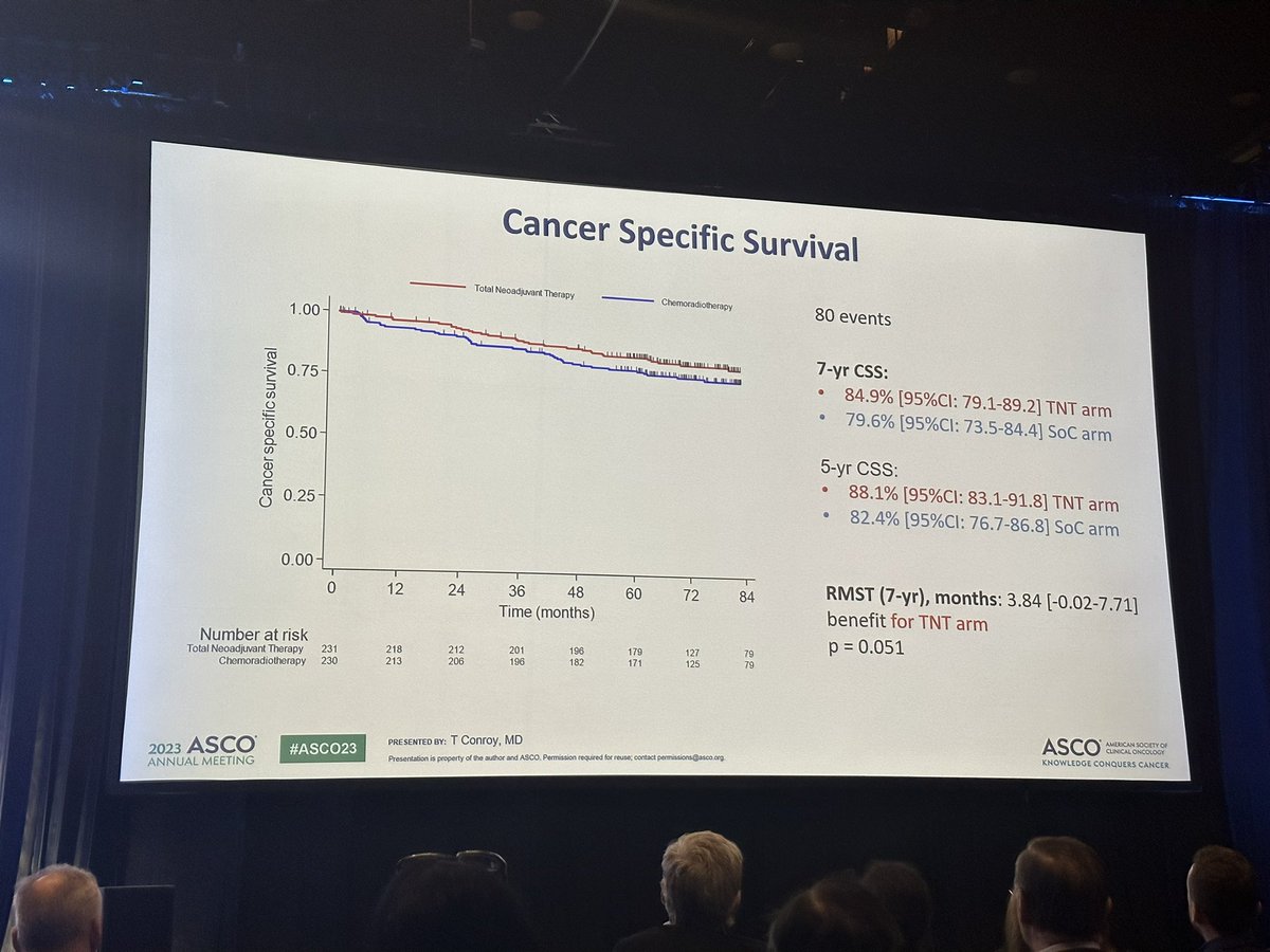 PRODIGE23 TNT continues to show long term benefit in all survival endpoints over SOC. Now the question is how to best do it… which patients really need FOLFIRINOX? #ASCO23 #crcsm