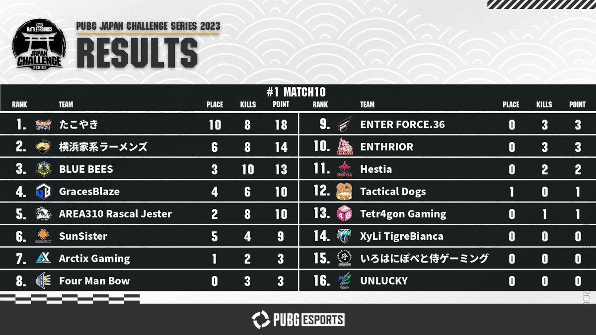 PUBGEsports_JP's tweet photo. ⛩️#PUBG JAPAN CHALLENGE SERIES Phase2

サーキット#1 MATCH10の結果と、総合順位は画像の通りです！

#PUBGEsports│#PJCS https://t.co/DfIsv3EIKf