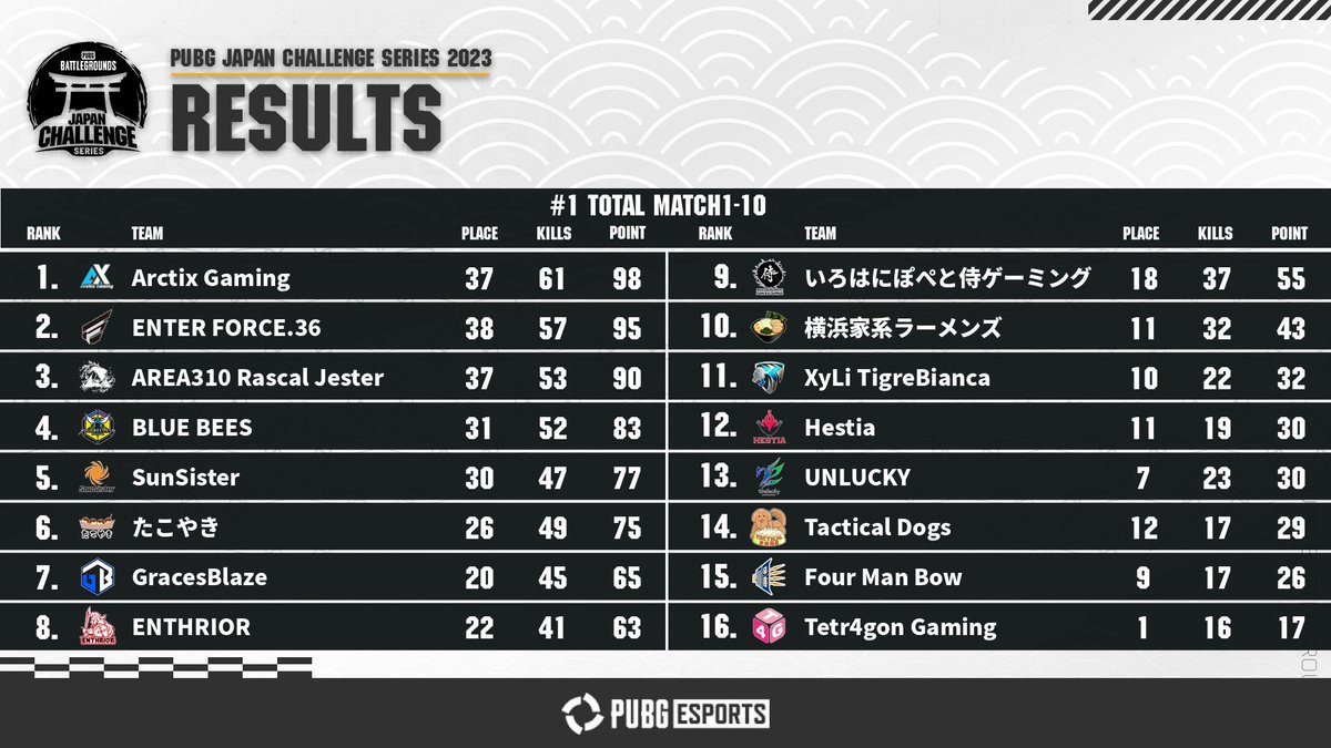 PUBGEsports_JP's tweet photo. ⛩️#PUBG JAPAN CHALLENGE SERIES Phase2

サーキット#1 MATCH10の結果と、総合順位は画像の通りです！

#PUBGEsports│#PJCS https://t.co/DfIsv3EIKf