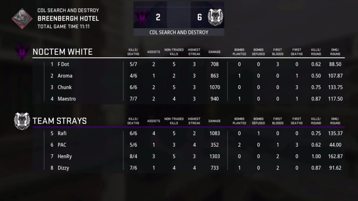 The Rotation (@_therotation) on Twitter photo ⚡️ Reminder: This is the last match of the season for one of these two teams
<a href="/TeamStraYs_/">TeamStraYs</a> pick it up and get the series level after a stomping in Breenbergh ⚡️ Reminder: This is the last match of the season for one of these two teams
<a href="/TeamStraYs_/">TeamStraYs</a> pick it up and get the series level after a stomping in Breenbergh