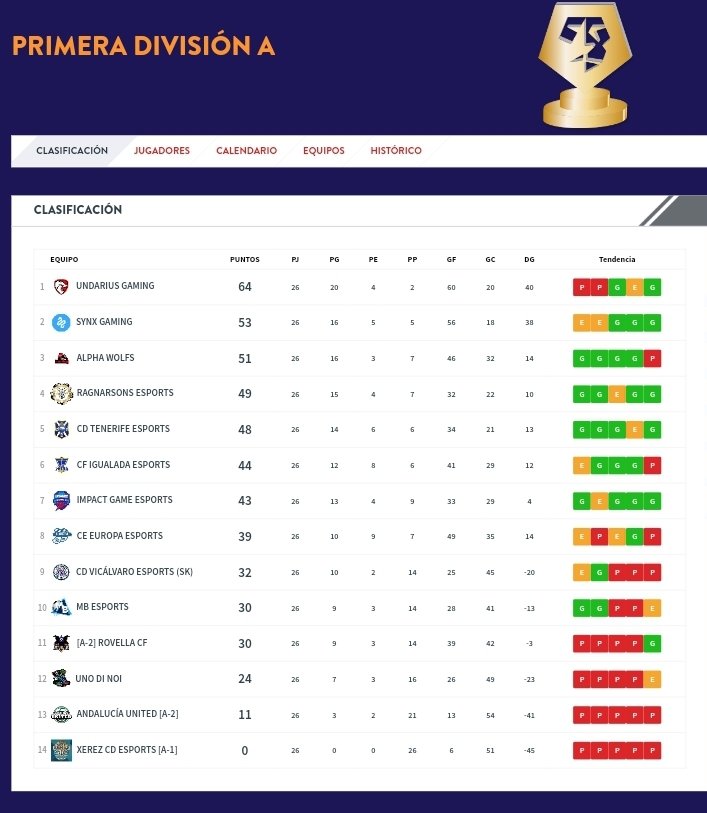 RagnarSons_ES's tweet photo. | FINAL DE TEMPORADA |
Una vez finalizada la temporada regular en @VFOspain conseguimos un 4° Puesto y el acceso a la ronda de play-offs.
Una bajada en rendimiento no nos permite estar más arriba, pero contentos de haber cumplido el objetivo.
#GoRagnar #VikingsReturns https://t.co/YJ84HToZz9
