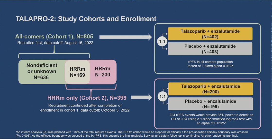 DrChoueiri's tweet photo. The one and only @fizazikarim presents the results of #TALAPRO2
Results in cohort 1 reported by @neerajaiims #ASCOGU23 and out @TheLancet !
In cohort 2: talazoparib + enzalutamide ⬆️rPFS and a trend towards ⬆️OS (immature) in #mCRPC with #HRRm (BRCA++) https://t.co/4KCnA1QFoi