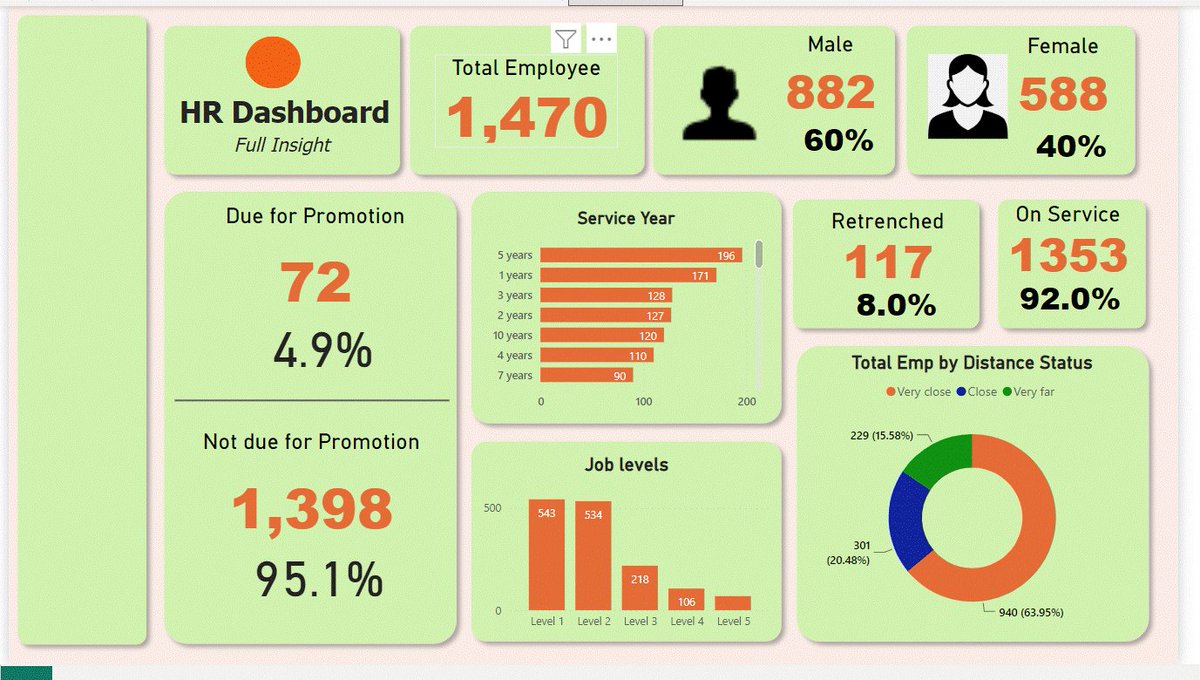 My first dashboard on PoweBI, I will continue to share more update on my Journey as a data analyst, thanks to the #Datacommunity I can't appreciate enough all the organisers of @PPUG9ja