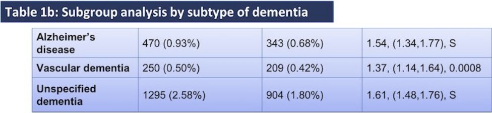 UroToday.com (@urotoday) on Twitter photo ADT and risk of #Dementia in patients with #ProstateCancer: Clinical outcomes from real-world data. Presented by <a href="/DinaElantably/">Dina Elantably, MD, MS</a> <a href="/metrohealthCLE/">MetroHealth</a>. #ASCO23 written coverage by <a href="/zklaassen_md/">Zach Klaassen</a> <a href="/GACancerCenter/">Georgia Cancer Center</a> > bit.ly/3P2DZR8 <a href="/ASCO/">ASCO</a> ADT and risk of #Dementia in patients with #ProstateCancer: Clinical outcomes from real-world data. Presented by <a href="/DinaElantably/">Dina Elantably, MD, MS</a> <a href="/metrohealthCLE/">MetroHealth</a>. #ASCO23 written coverage by <a href="/zklaassen_md/">Zach Klaassen</a> <a href="/GACancerCenter/">Georgia Cancer Center</a> > bit.ly/3P2DZR8 <a href="/ASCO/">ASCO</a>