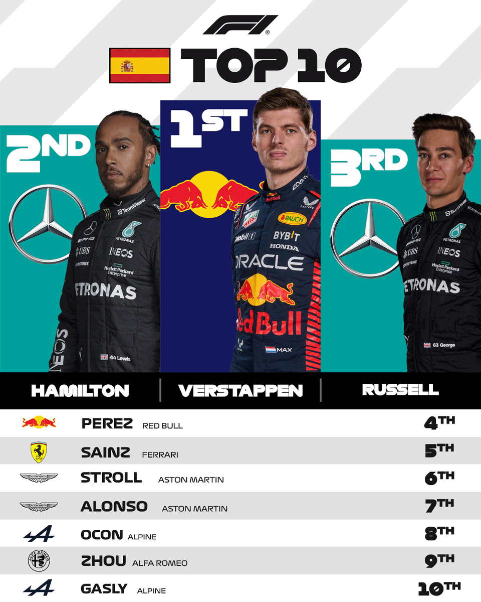 Your top 10 in Barcelona 🇪🇸

#SpanishGP #F1