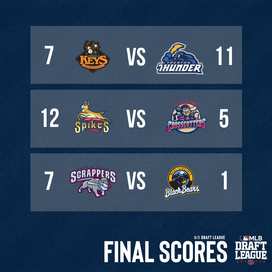 Yesterday’s #MLBDraftLeague scores

•Zaborowski's 'slam powers <a href="/TrentonThunder/">Trenton Thunder⚡</a>
•<a href="/SCSpikes/">State College Spikes</a> score 12 runs, remain undefeated
•Rossi, Bolander dominate in <a href="/mvscrappers/">Mahoning Valley Scrappers</a> win