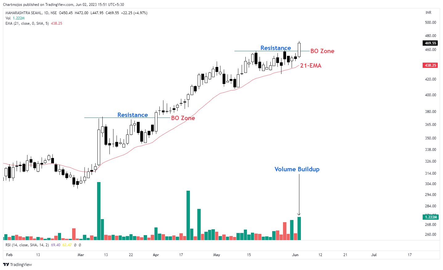 Chartink Short Term Breakout 