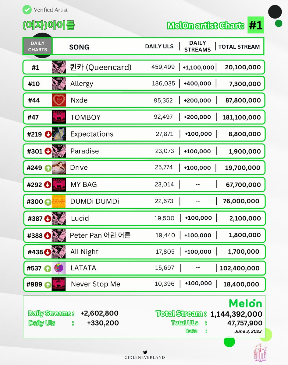 GIDLENEVERLAND 亗 on Twitter "GIDLE MelOn daily report — June 3, 2023