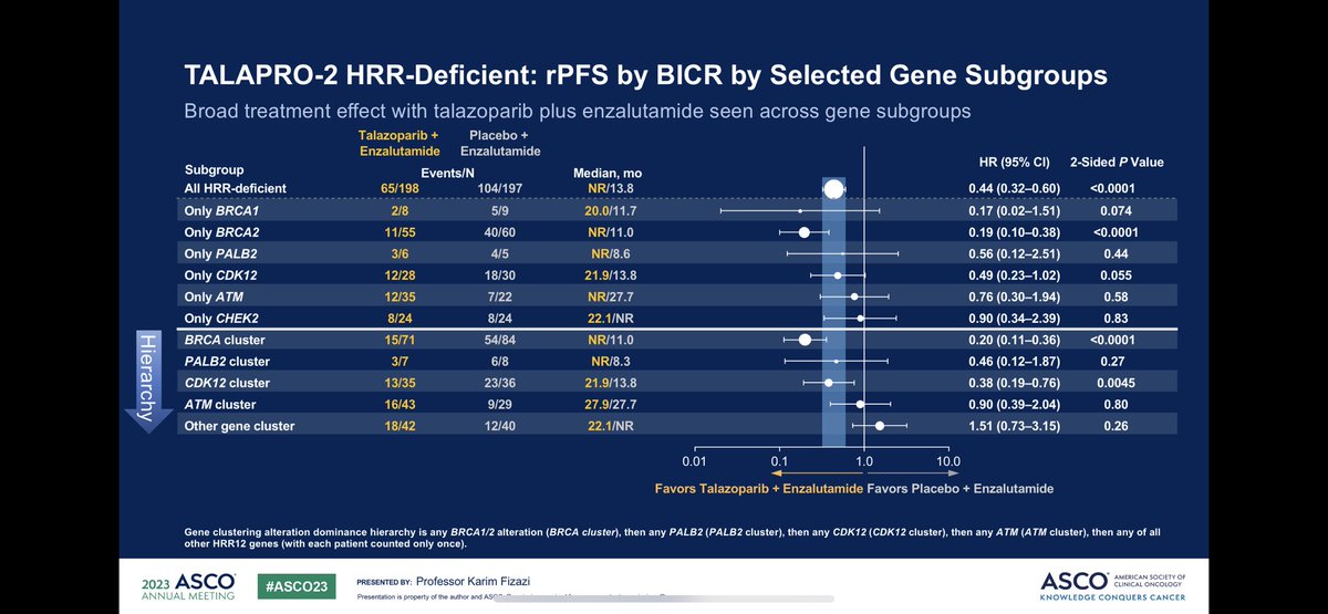 The addition of Talazoparib(PARPi) to enza in CRPC has most effect in BRCA+ve tumors. Effects in the remaining  HRR population are marginal or -ve (e.g. ATM). This is largely consistent with previous data for PARPi in CRPC, supporting the ODAC decision on olaparib #ASCO2023