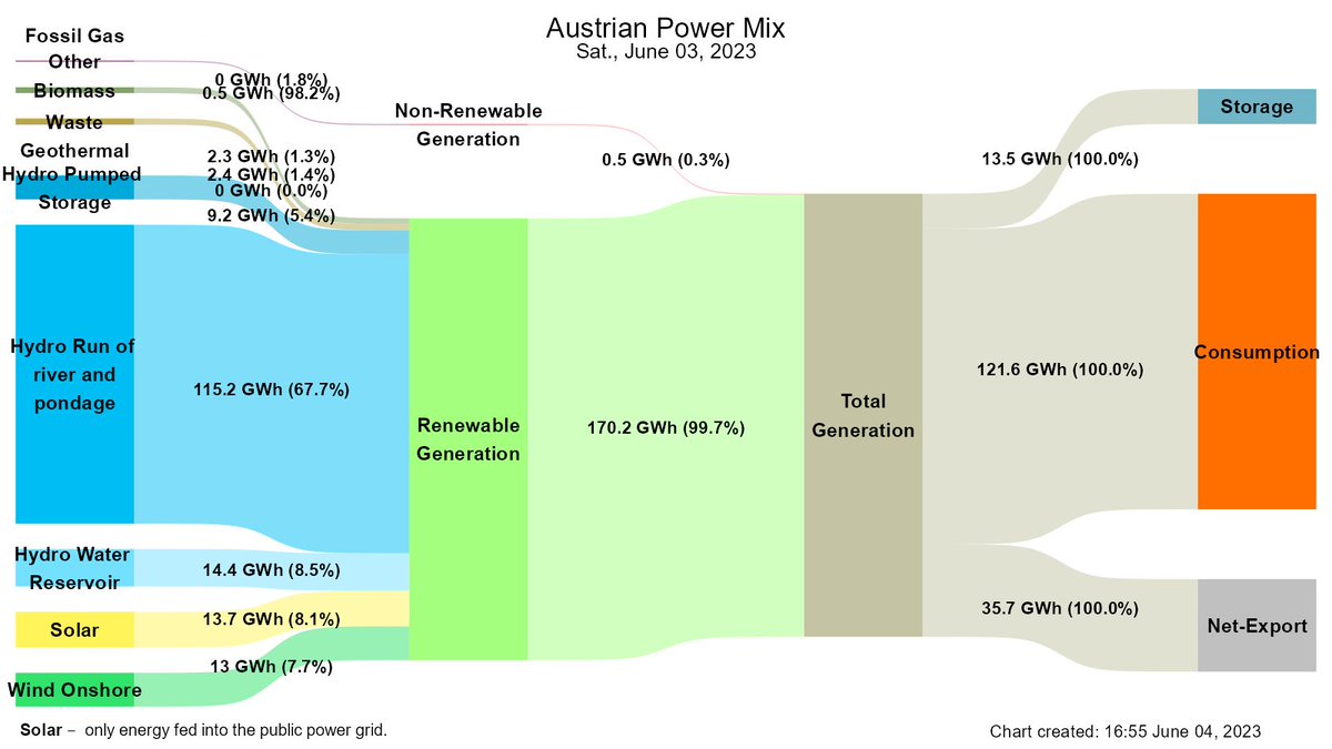 Yesterday the share of locally generated renewable electricity in Austria was already 99.7% of total generation and renewable generation was 140% of final consumption in Austria. 

Other Countries:
Per Country:energymonitor.at/en/power/Gener…
Per Type:energymonitor.at/en/power/Gener…