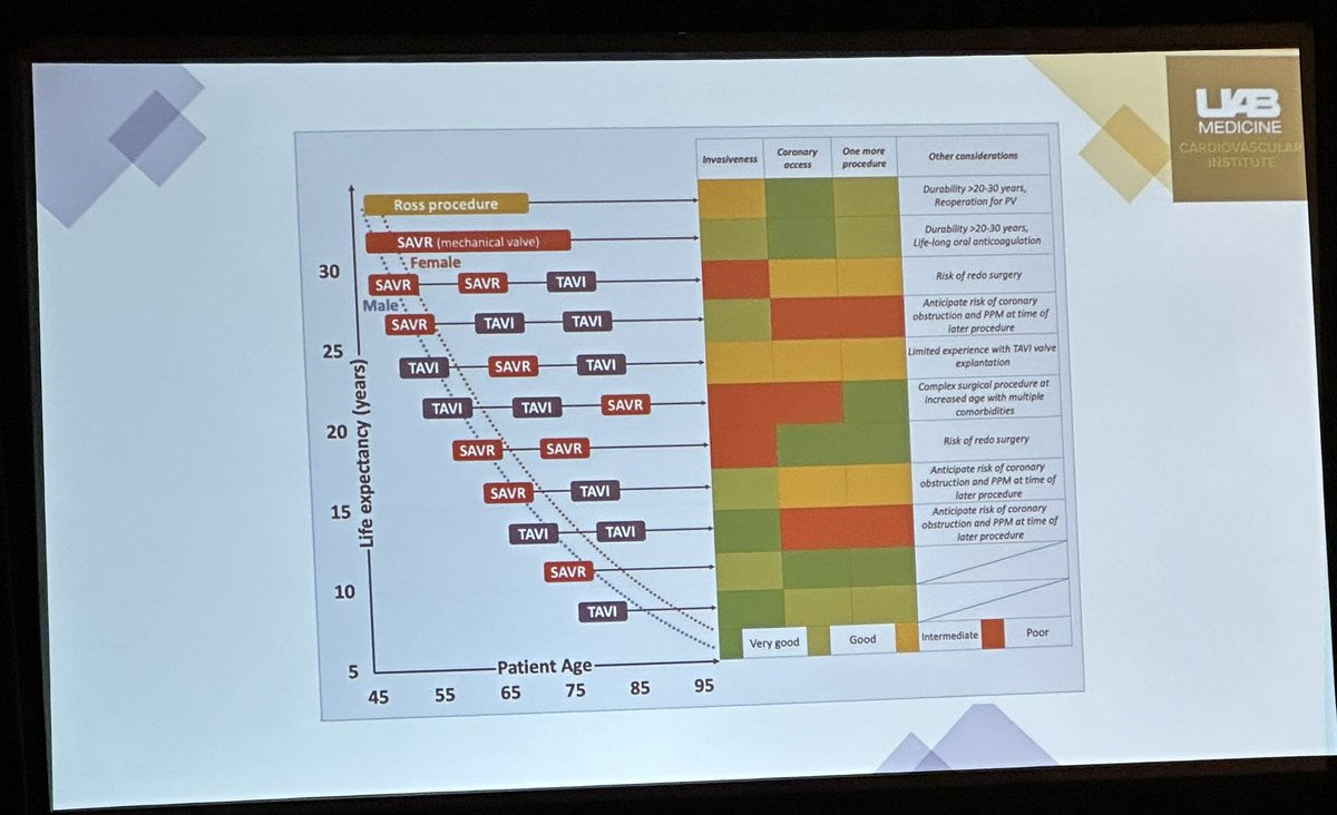 @MustafaAhmedMD teases out the lifetime decision making processes for pts with #structuralheart dz -it takes a #heartteam approach! One size doesn’t fit all-patients don’t always fit in neat categories. @UABCardiology